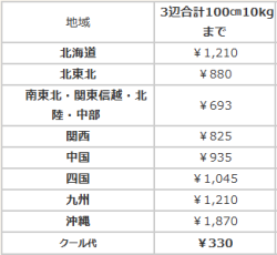 定期便の内容