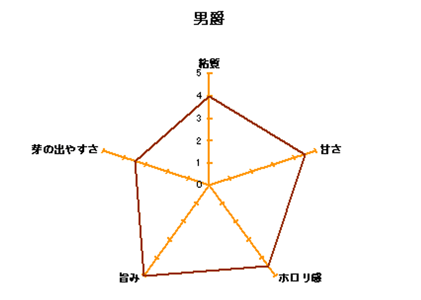 男爵