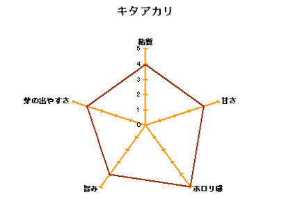 キタアカリ