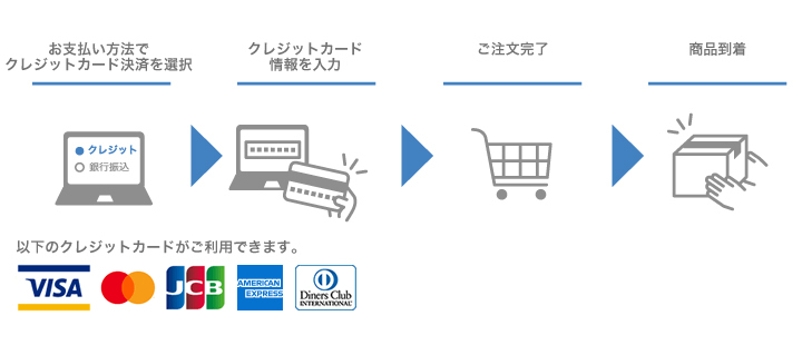 定期便の内容